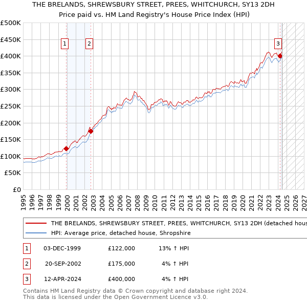 THE BRELANDS, SHREWSBURY STREET, PREES, WHITCHURCH, SY13 2DH: Price paid vs HM Land Registry's House Price Index