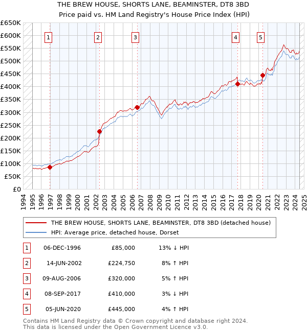 THE BREW HOUSE, SHORTS LANE, BEAMINSTER, DT8 3BD: Price paid vs HM Land Registry's House Price Index