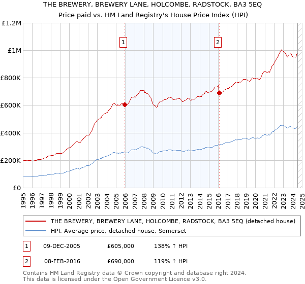 THE BREWERY, BREWERY LANE, HOLCOMBE, RADSTOCK, BA3 5EQ: Price paid vs HM Land Registry's House Price Index