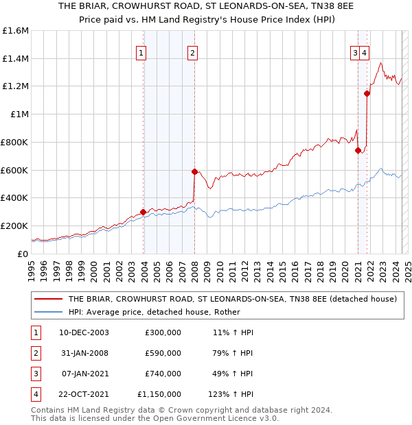 THE BRIAR, CROWHURST ROAD, ST LEONARDS-ON-SEA, TN38 8EE: Price paid vs HM Land Registry's House Price Index