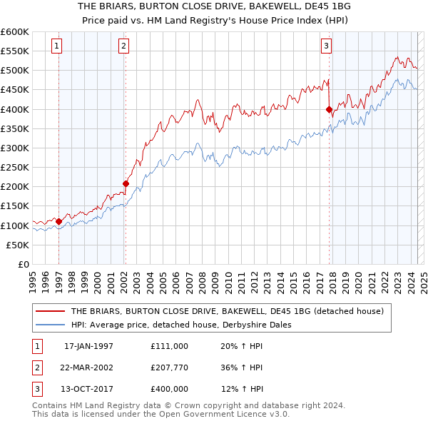 THE BRIARS, BURTON CLOSE DRIVE, BAKEWELL, DE45 1BG: Price paid vs HM Land Registry's House Price Index