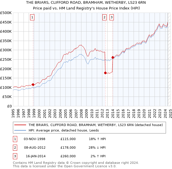 THE BRIARS, CLIFFORD ROAD, BRAMHAM, WETHERBY, LS23 6RN: Price paid vs HM Land Registry's House Price Index