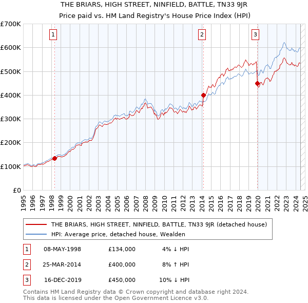 THE BRIARS, HIGH STREET, NINFIELD, BATTLE, TN33 9JR: Price paid vs HM Land Registry's House Price Index