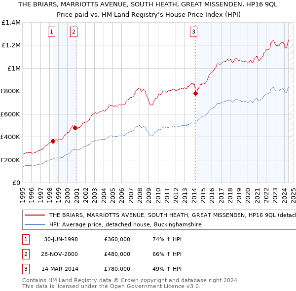 THE BRIARS, MARRIOTTS AVENUE, SOUTH HEATH, GREAT MISSENDEN, HP16 9QL: Price paid vs HM Land Registry's House Price Index