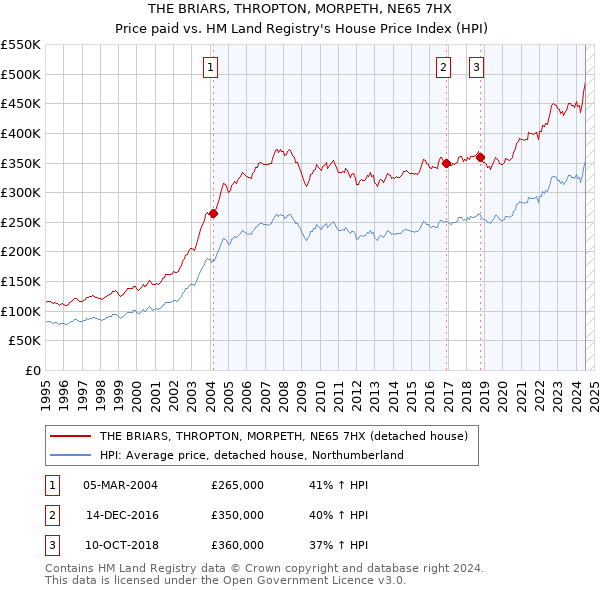 THE BRIARS, THROPTON, MORPETH, NE65 7HX: Price paid vs HM Land Registry's House Price Index