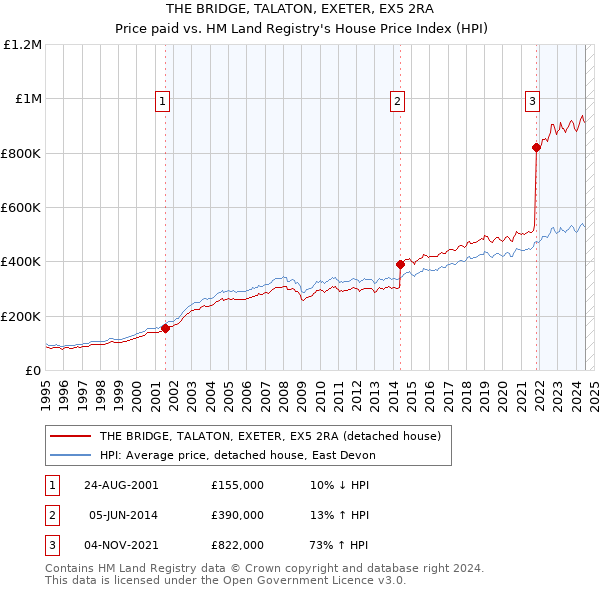 THE BRIDGE, TALATON, EXETER, EX5 2RA: Price paid vs HM Land Registry's House Price Index