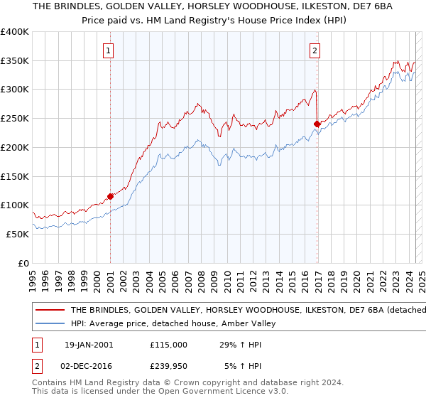 THE BRINDLES, GOLDEN VALLEY, HORSLEY WOODHOUSE, ILKESTON, DE7 6BA: Price paid vs HM Land Registry's House Price Index