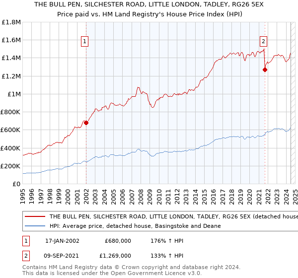 THE BULL PEN, SILCHESTER ROAD, LITTLE LONDON, TADLEY, RG26 5EX: Price paid vs HM Land Registry's House Price Index