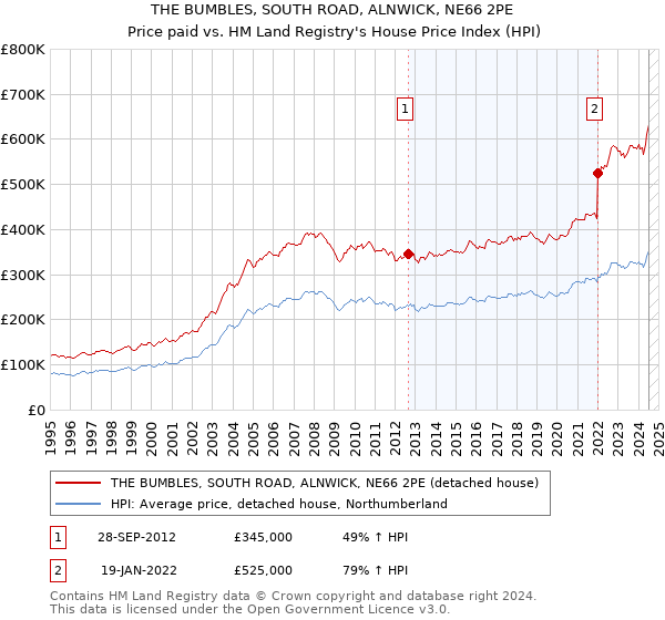 THE BUMBLES, SOUTH ROAD, ALNWICK, NE66 2PE: Price paid vs HM Land Registry's House Price Index