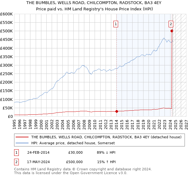 THE BUMBLES, WELLS ROAD, CHILCOMPTON, RADSTOCK, BA3 4EY: Price paid vs HM Land Registry's House Price Index