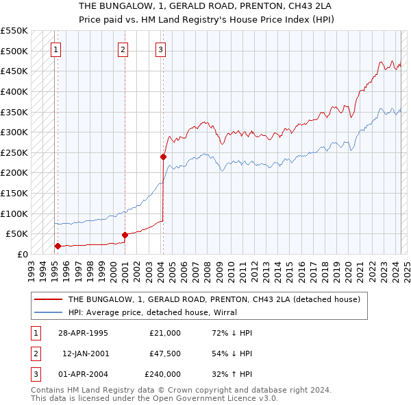 THE BUNGALOW, 1, GERALD ROAD, PRENTON, CH43 2LA: Price paid vs HM Land Registry's House Price Index