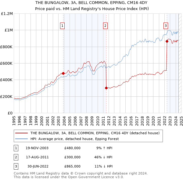 THE BUNGALOW, 3A, BELL COMMON, EPPING, CM16 4DY: Price paid vs HM Land Registry's House Price Index