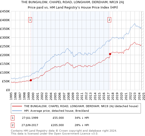 THE BUNGALOW, CHAPEL ROAD, LONGHAM, DEREHAM, NR19 2AJ: Price paid vs HM Land Registry's House Price Index