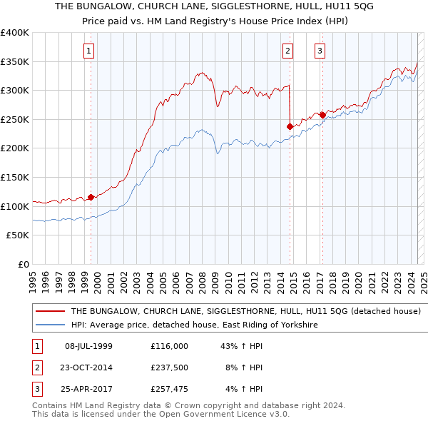 THE BUNGALOW, CHURCH LANE, SIGGLESTHORNE, HULL, HU11 5QG: Price paid vs HM Land Registry's House Price Index