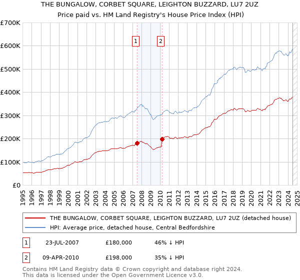 THE BUNGALOW, CORBET SQUARE, LEIGHTON BUZZARD, LU7 2UZ: Price paid vs HM Land Registry's House Price Index