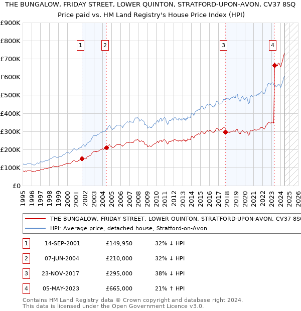 THE BUNGALOW, FRIDAY STREET, LOWER QUINTON, STRATFORD-UPON-AVON, CV37 8SQ: Price paid vs HM Land Registry's House Price Index