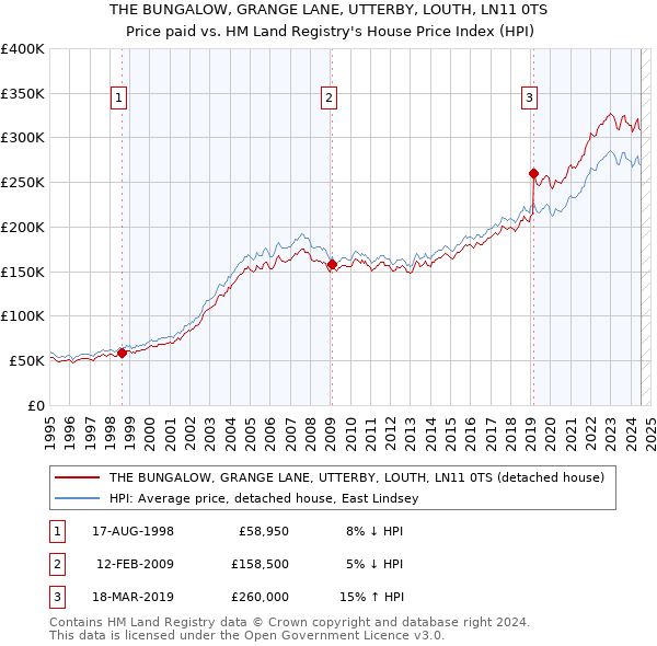 THE BUNGALOW, GRANGE LANE, UTTERBY, LOUTH, LN11 0TS: Price paid vs HM Land Registry's House Price Index