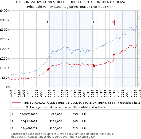 THE BUNGALOW, GUNN STREET, BIDDULPH, STOKE-ON-TRENT, ST8 6AY: Price paid vs HM Land Registry's House Price Index