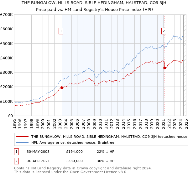 THE BUNGALOW, HILLS ROAD, SIBLE HEDINGHAM, HALSTEAD, CO9 3JH: Price paid vs HM Land Registry's House Price Index