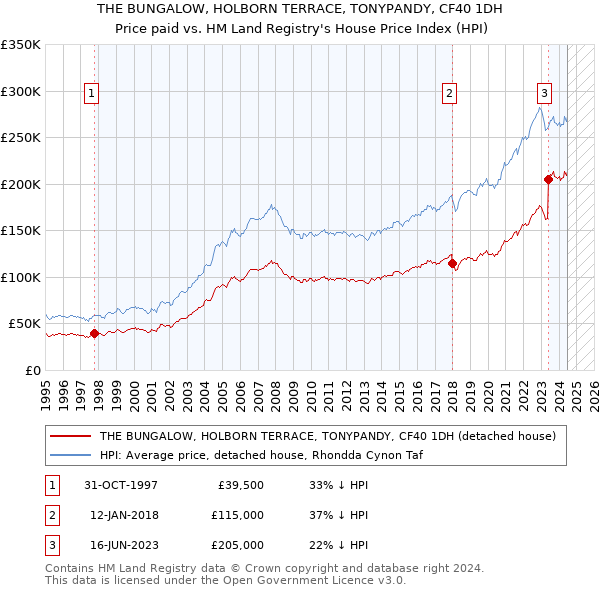 THE BUNGALOW, HOLBORN TERRACE, TONYPANDY, CF40 1DH: Price paid vs HM Land Registry's House Price Index