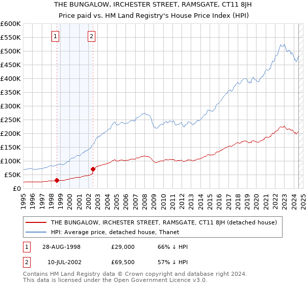 THE BUNGALOW, IRCHESTER STREET, RAMSGATE, CT11 8JH: Price paid vs HM Land Registry's House Price Index