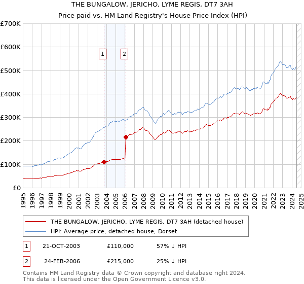 THE BUNGALOW, JERICHO, LYME REGIS, DT7 3AH: Price paid vs HM Land Registry's House Price Index