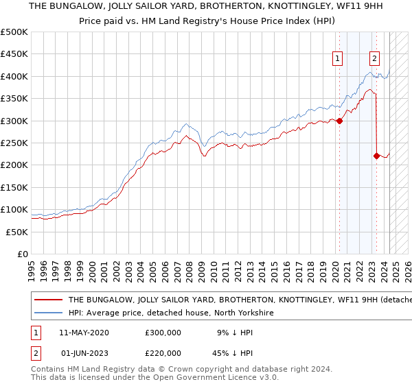 THE BUNGALOW, JOLLY SAILOR YARD, BROTHERTON, KNOTTINGLEY, WF11 9HH: Price paid vs HM Land Registry's House Price Index