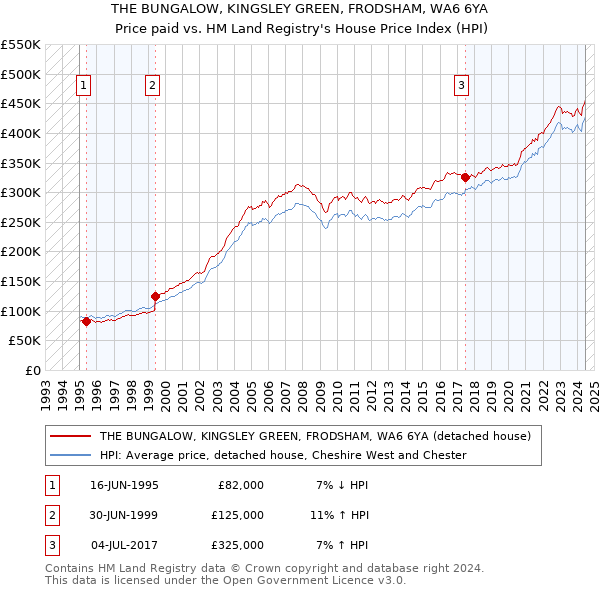 THE BUNGALOW, KINGSLEY GREEN, FRODSHAM, WA6 6YA: Price paid vs HM Land Registry's House Price Index