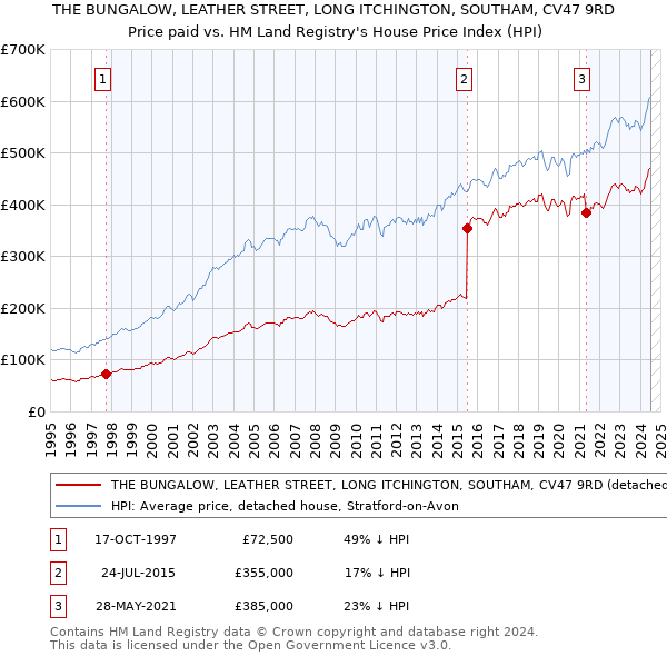 THE BUNGALOW, LEATHER STREET, LONG ITCHINGTON, SOUTHAM, CV47 9RD: Price paid vs HM Land Registry's House Price Index