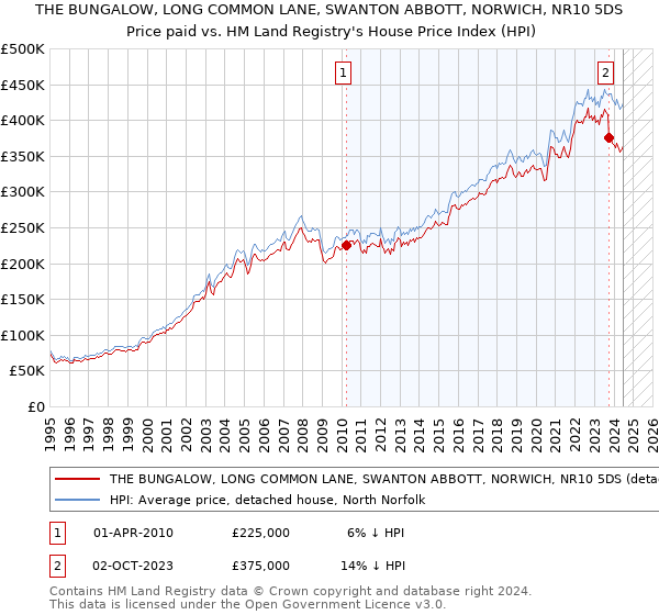 THE BUNGALOW, LONG COMMON LANE, SWANTON ABBOTT, NORWICH, NR10 5DS: Price paid vs HM Land Registry's House Price Index