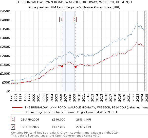 THE BUNGALOW, LYNN ROAD, WALPOLE HIGHWAY, WISBECH, PE14 7QU: Price paid vs HM Land Registry's House Price Index