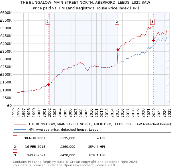 THE BUNGALOW, MAIN STREET NORTH, ABERFORD, LEEDS, LS25 3AW: Price paid vs HM Land Registry's House Price Index