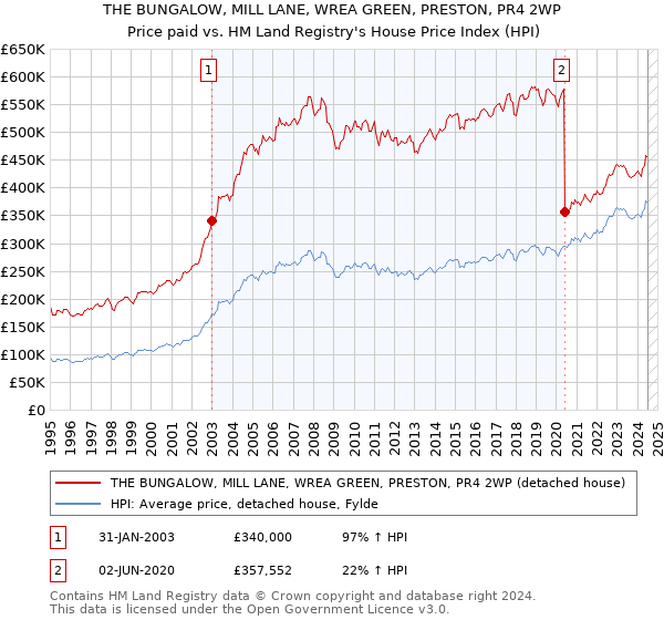 THE BUNGALOW, MILL LANE, WREA GREEN, PRESTON, PR4 2WP: Price paid vs HM Land Registry's House Price Index