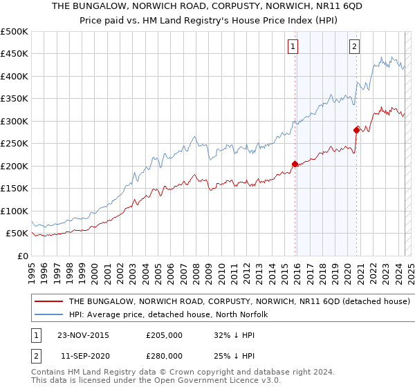 THE BUNGALOW, NORWICH ROAD, CORPUSTY, NORWICH, NR11 6QD: Price paid vs HM Land Registry's House Price Index