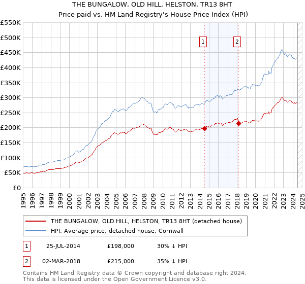 THE BUNGALOW, OLD HILL, HELSTON, TR13 8HT: Price paid vs HM Land Registry's House Price Index