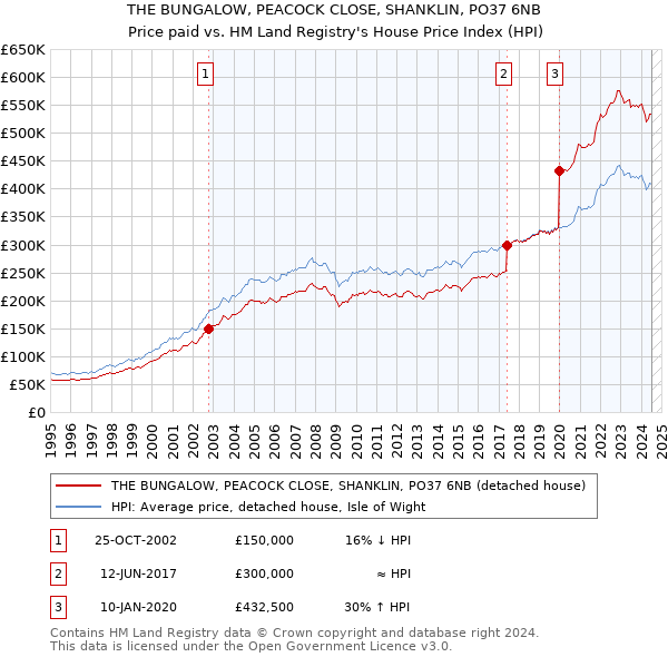 THE BUNGALOW, PEACOCK CLOSE, SHANKLIN, PO37 6NB: Price paid vs HM Land Registry's House Price Index