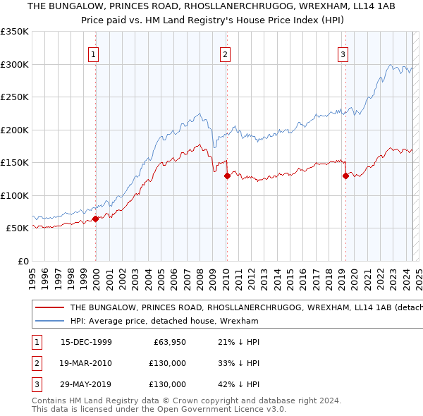 THE BUNGALOW, PRINCES ROAD, RHOSLLANERCHRUGOG, WREXHAM, LL14 1AB: Price paid vs HM Land Registry's House Price Index