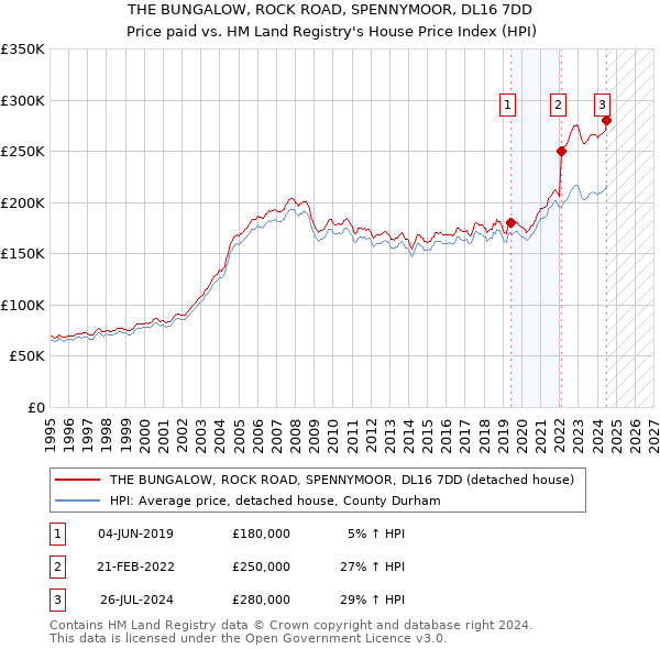 THE BUNGALOW, ROCK ROAD, SPENNYMOOR, DL16 7DD: Price paid vs HM Land Registry's House Price Index