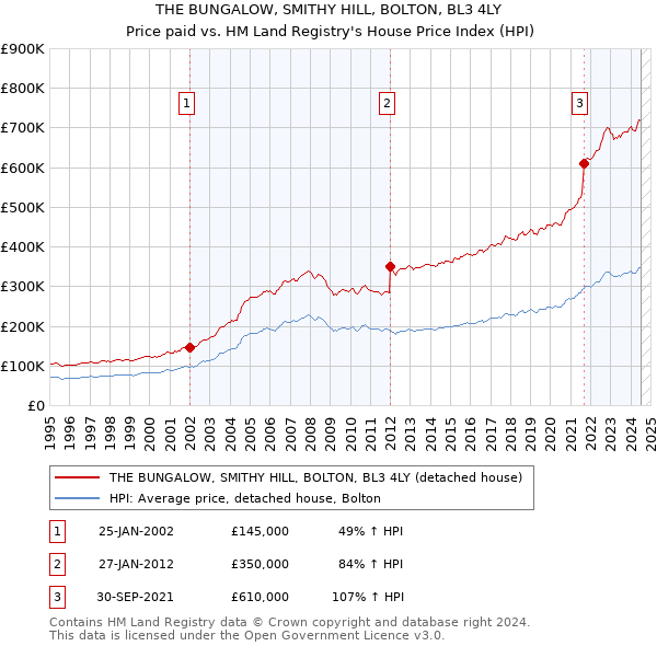 THE BUNGALOW, SMITHY HILL, BOLTON, BL3 4LY: Price paid vs HM Land Registry's House Price Index