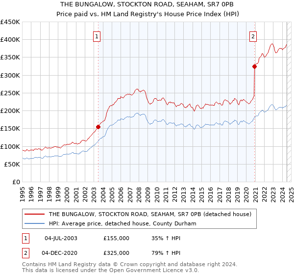 THE BUNGALOW, STOCKTON ROAD, SEAHAM, SR7 0PB: Price paid vs HM Land Registry's House Price Index