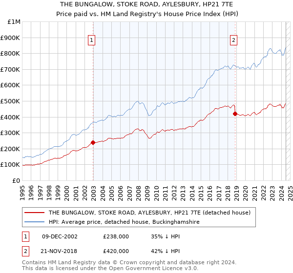 THE BUNGALOW, STOKE ROAD, AYLESBURY, HP21 7TE: Price paid vs HM Land Registry's House Price Index