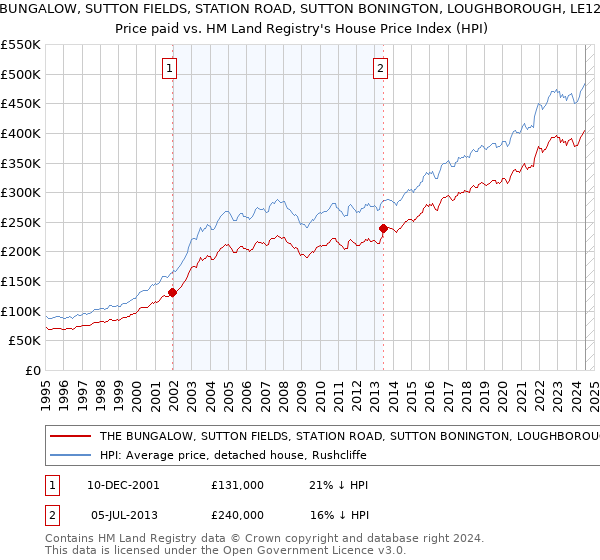 THE BUNGALOW, SUTTON FIELDS, STATION ROAD, SUTTON BONINGTON, LOUGHBOROUGH, LE12 5NU: Price paid vs HM Land Registry's House Price Index