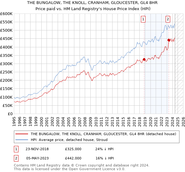 THE BUNGALOW, THE KNOLL, CRANHAM, GLOUCESTER, GL4 8HR: Price paid vs HM Land Registry's House Price Index