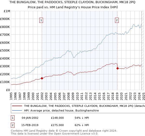 THE BUNGALOW, THE PADDOCKS, STEEPLE CLAYDON, BUCKINGHAM, MK18 2PQ: Price paid vs HM Land Registry's House Price Index