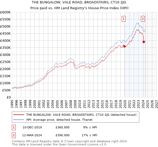 THE BUNGALOW, VALE ROAD, BROADSTAIRS, CT10 2JG: Price paid vs HM Land Registry's House Price Index