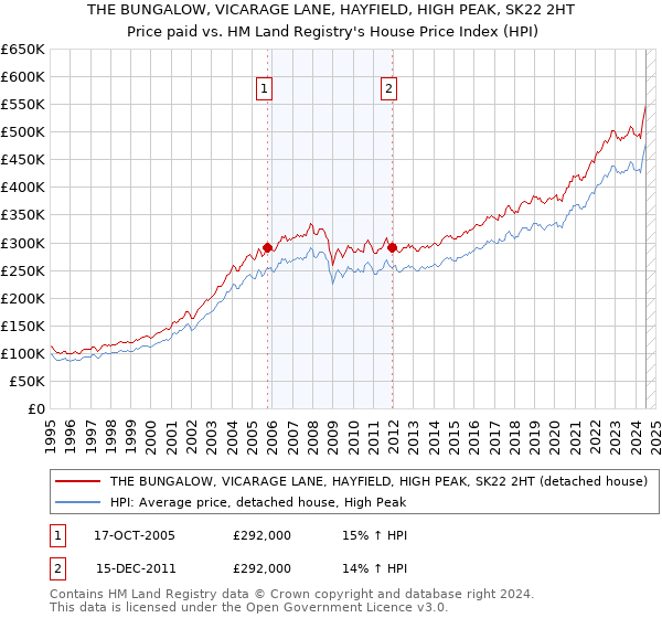 THE BUNGALOW, VICARAGE LANE, HAYFIELD, HIGH PEAK, SK22 2HT: Price paid vs HM Land Registry's House Price Index