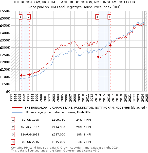 THE BUNGALOW, VICARAGE LANE, RUDDINGTON, NOTTINGHAM, NG11 6HB: Price paid vs HM Land Registry's House Price Index