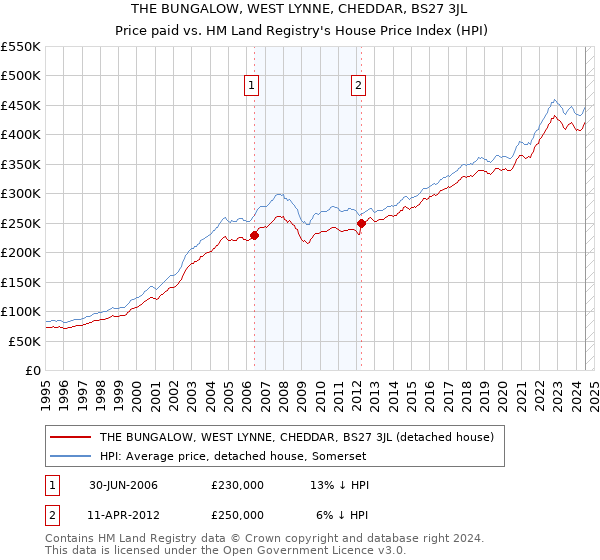 THE BUNGALOW, WEST LYNNE, CHEDDAR, BS27 3JL: Price paid vs HM Land Registry's House Price Index