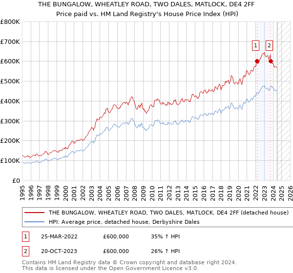 THE BUNGALOW, WHEATLEY ROAD, TWO DALES, MATLOCK, DE4 2FF: Price paid vs HM Land Registry's House Price Index