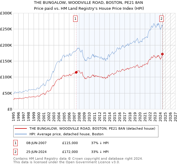 THE BUNGALOW, WOODVILLE ROAD, BOSTON, PE21 8AN: Price paid vs HM Land Registry's House Price Index